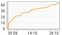 Grafik Mitzeichnungsverlauf