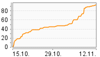 Grafik Mitzeichnungsverlauf