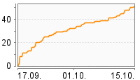 Grafik Mitzeichnungsverlauf