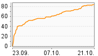 Grafik Mitzeichnungsverlauf