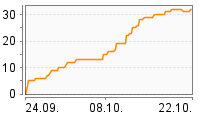 Grafik Mitzeichnungsverlauf