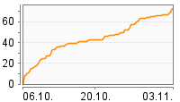 Grafik Mitzeichnungsverlauf
