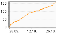 Grafik Mitzeichnungsverlauf