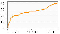 Grafik Mitzeichnungsverlauf