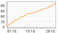 Grafik Mitzeichnungsverlauf