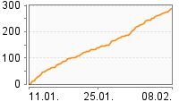 Grafik Mitzeichnungsverlauf