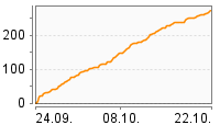 Grafik Mitzeichnungsverlauf