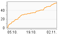 Grafik Mitzeichnungsverlauf