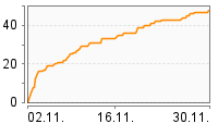 Grafik Mitzeichnungsverlauf