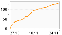 Grafik Mitzeichnungsverlauf