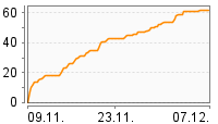 Grafik Mitzeichnungsverlauf
