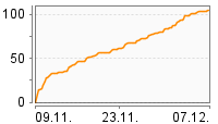 Grafik Mitzeichnungsverlauf