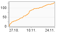 Grafik Mitzeichnungsverlauf