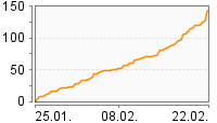 Grafik Mitzeichnungsverlauf