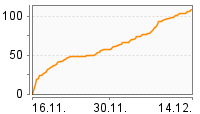 Grafik Mitzeichnungsverlauf