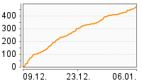 Grafik Mitzeichnungsverlauf