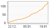 Grafik Mitzeichnungsverlauf