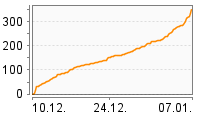 Grafik Mitzeichnungsverlauf