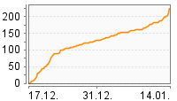 Grafik Mitzeichnungsverlauf