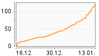 Grafik Mitzeichnungsverlauf