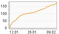 Grafik Mitzeichnungsverlauf