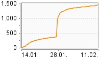 Grafik Mitzeichnungsverlauf