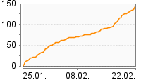 Grafik Mitzeichnungsverlauf