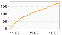 Grafik Mitzeichnungsverlauf