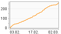 Grafik Mitzeichnungsverlauf