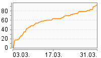 Grafik Mitzeichnungsverlauf