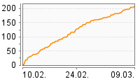 Grafik Mitzeichnungsverlauf