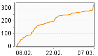 Grafik Mitzeichnungsverlauf