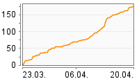 Grafik Mitzeichnungsverlauf