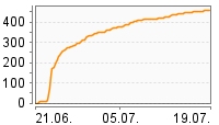 Grafik Mitzeichnungsverlauf