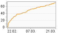 Grafik Mitzeichnungsverlauf