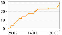 Grafik Mitzeichnungsverlauf