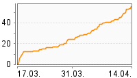 Grafik Mitzeichnungsverlauf