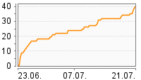 Grafik Mitzeichnungsverlauf
