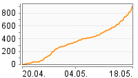 Grafik Mitzeichnungsverlauf