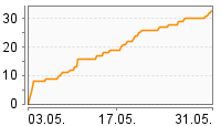 Grafik Mitzeichnungsverlauf