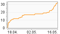 Grafik Mitzeichnungsverlauf