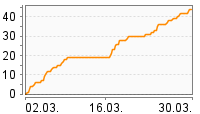 Grafik Mitzeichnungsverlauf