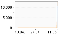 Grafik Mitzeichnungsverlauf