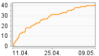 Grafik Mitzeichnungsverlauf