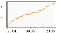 Grafik Mitzeichnungsverlauf