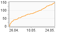 Grafik Mitzeichnungsverlauf