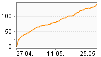Grafik Mitzeichnungsverlauf
