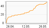 Grafik Mitzeichnungsverlauf