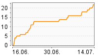 Grafik Mitzeichnungsverlauf