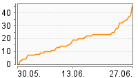 Grafik Mitzeichnungsverlauf